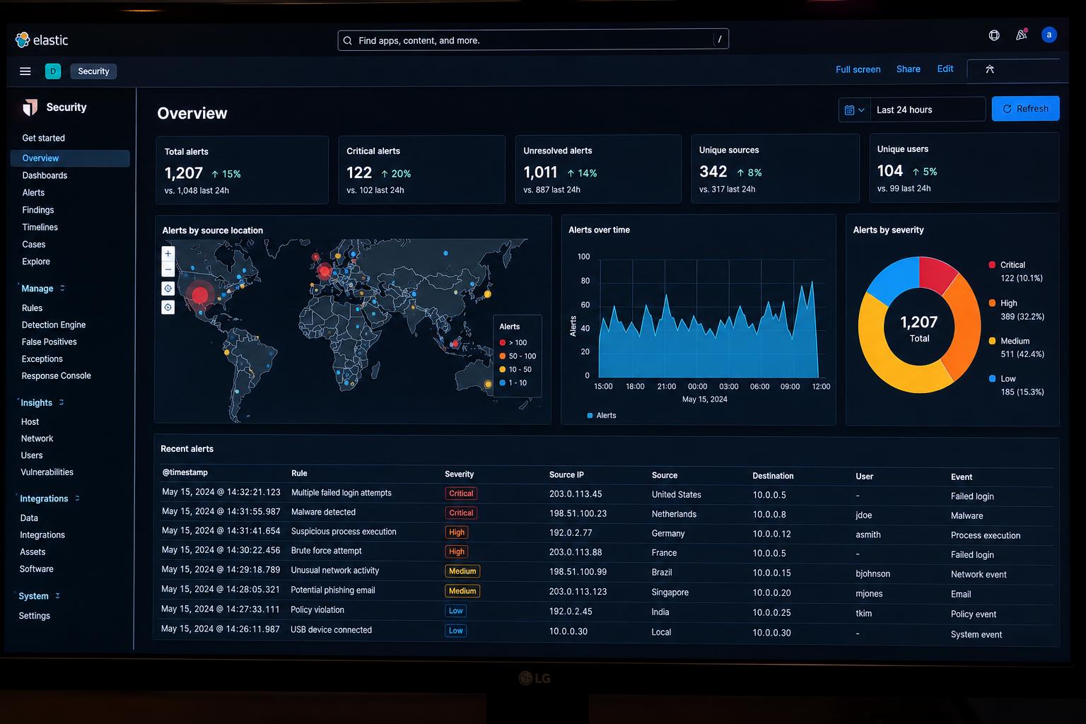 Elastic SIEM overview dashboard showing alerts, severity distribution and geolocated threat map
